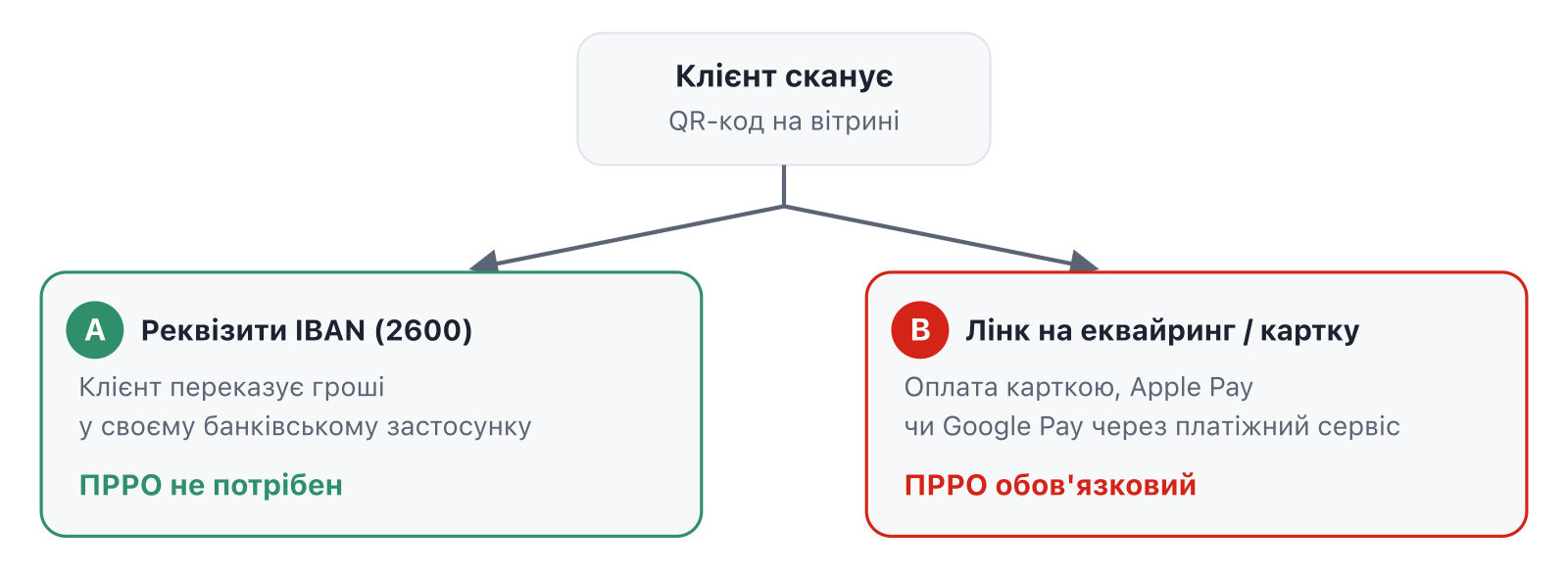Схема двох сценаріїв QR-коду: якщо в ньому реквізити IBAN рахунку 2600, ПРРО не потрібен. Якщо він веде на еквайринг чи оплату карткою, ПРРО обов'язковий